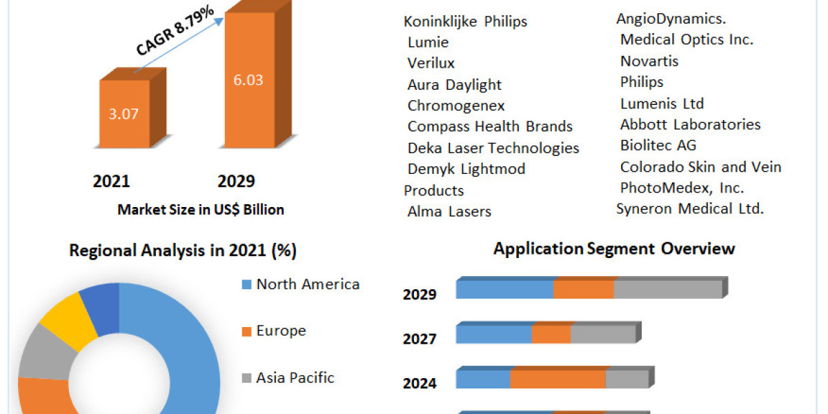 Photomedicine Market size: Poised to Reach USD 6.03 Mn by 2029 with an 8.79% CAGR