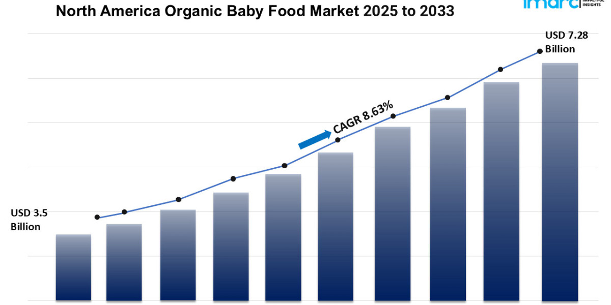North America Organic Baby Food Market is Growing at a CAGR of 8.63% During the Forecast Period 2025-2033