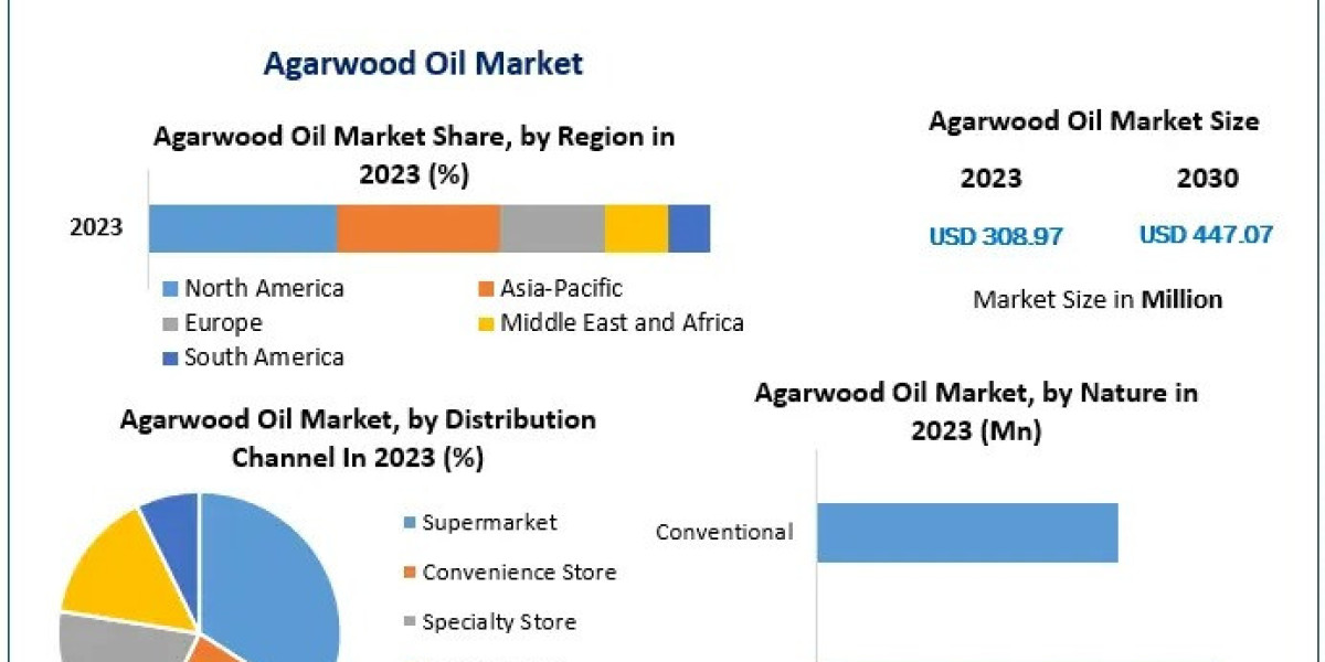Asia Pacific Agarwood Oil Industry Thrives on Sustainable Sourcing Trends