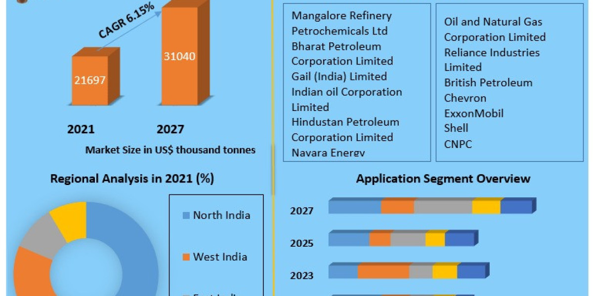 India Naphtha Market Growth Development, Key Opportunities and Analysis of Key Players to 2027