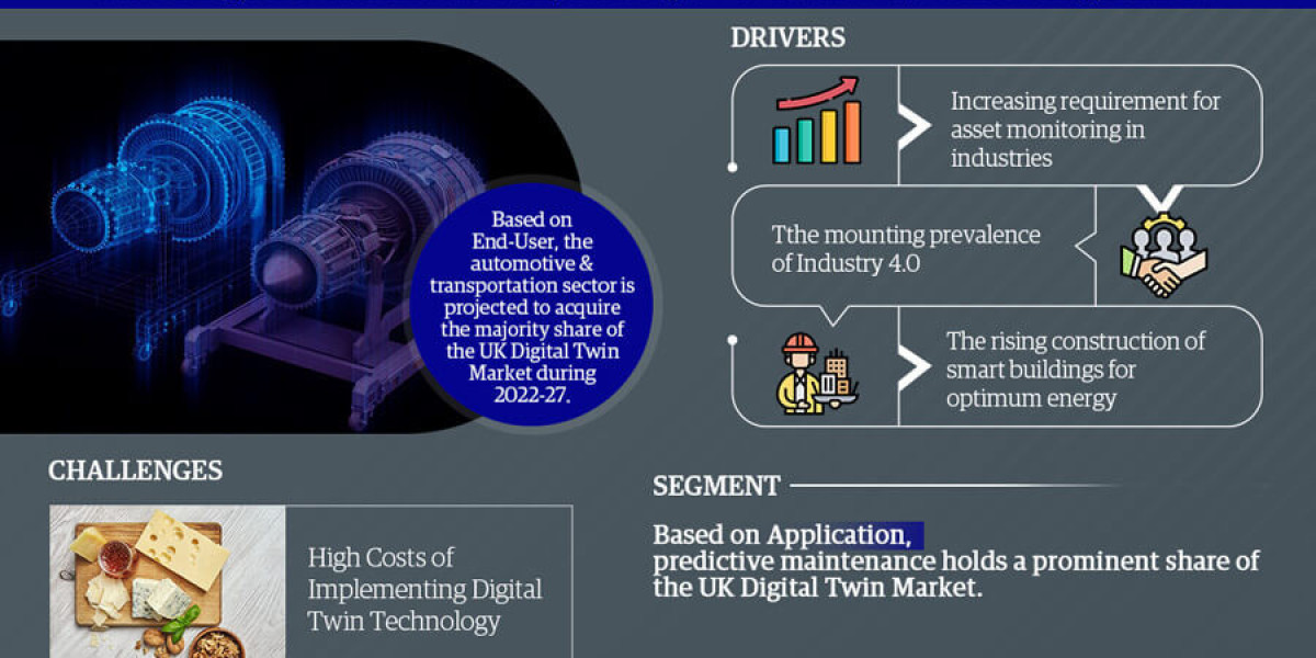 UK Digital Twin Market Comprehensive Analysis and Forecast 2022 to 2027