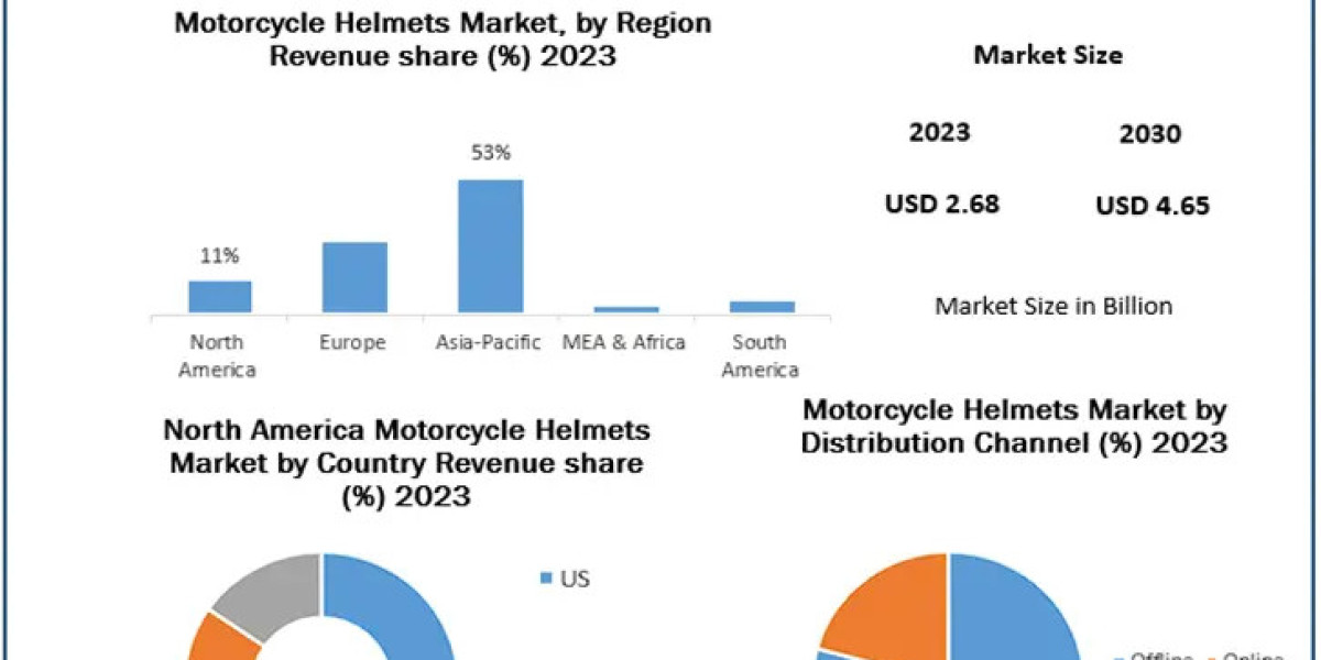 Motorcycle Helmets Market Poised for Expansion with E-Commerce Boom