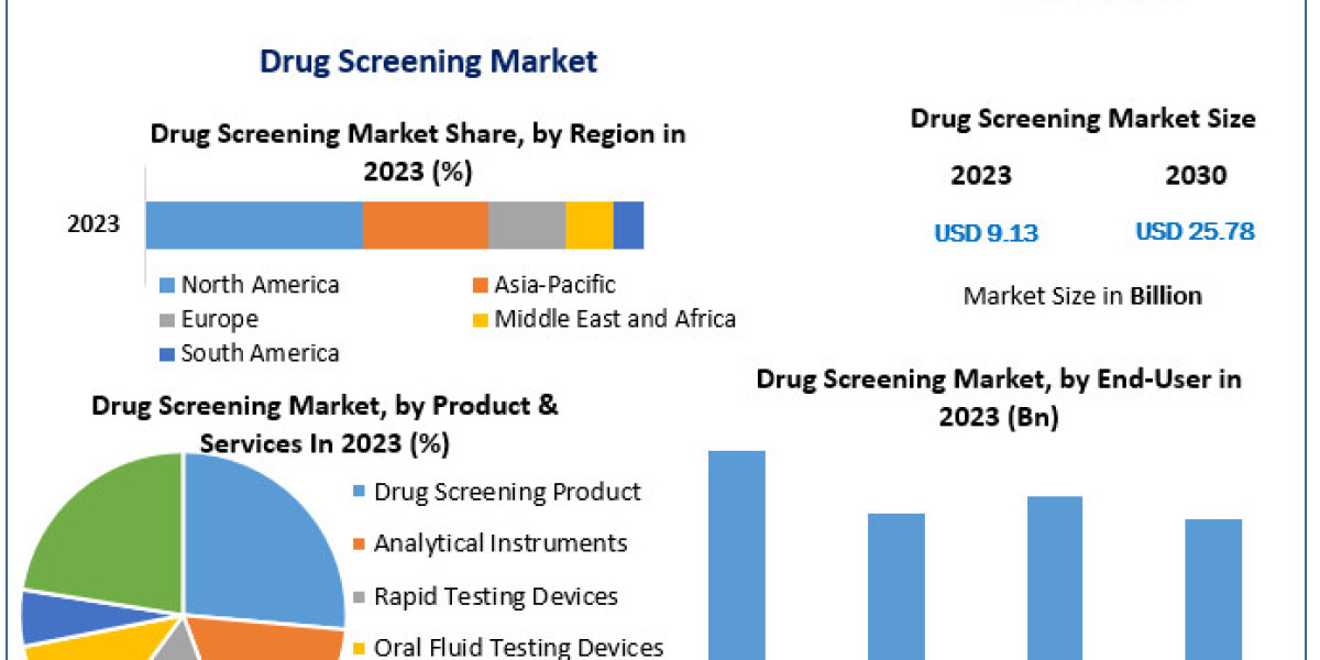 Drug Screening Market Size Projected to Grow at a Robust CAGR of 15.97%, Reaching USD 25.78 Billion by 2030