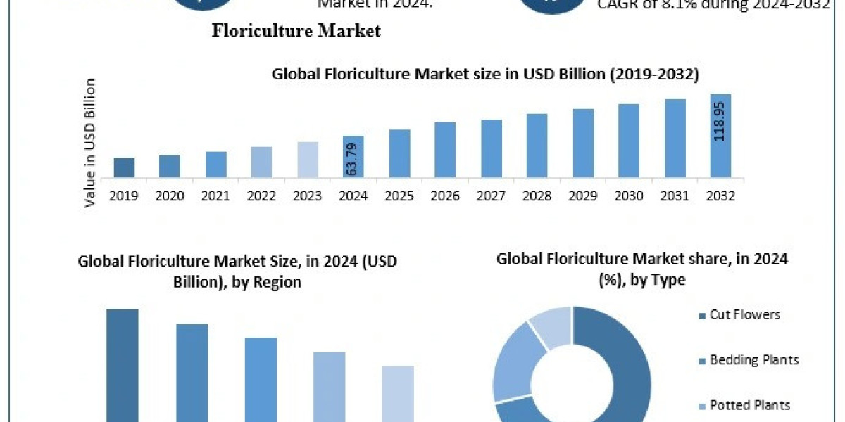 Innovations and Sustainability Transforming the Global Floriculture Sector