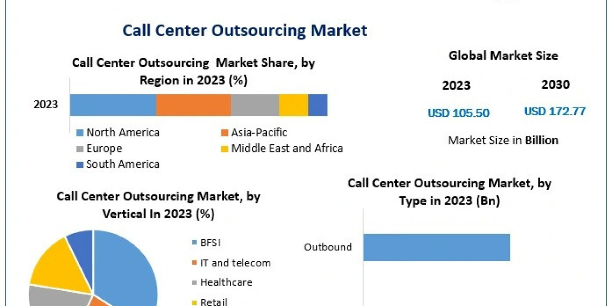 Call Center Outsourcing Market: Key Players, Trends, and Opportunities