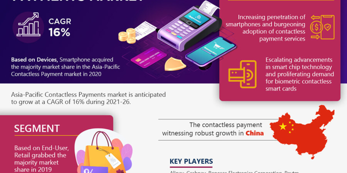 Asia-Pacific Contactless Payment Market Comprehensive Analysis and Forecast 2021 to 2026