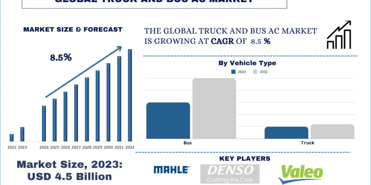 Truck and Bus AC Market Analysis by Growth, Trends & Research Report (2024-2032)