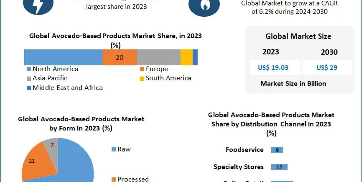 Avocado-Based Products Market Surges with Demand for Organic and Vegan Alternatives