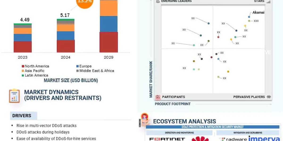 DDoS Protection & Mitigation Security Market Growth Reaching $9.63 Billion by 2029