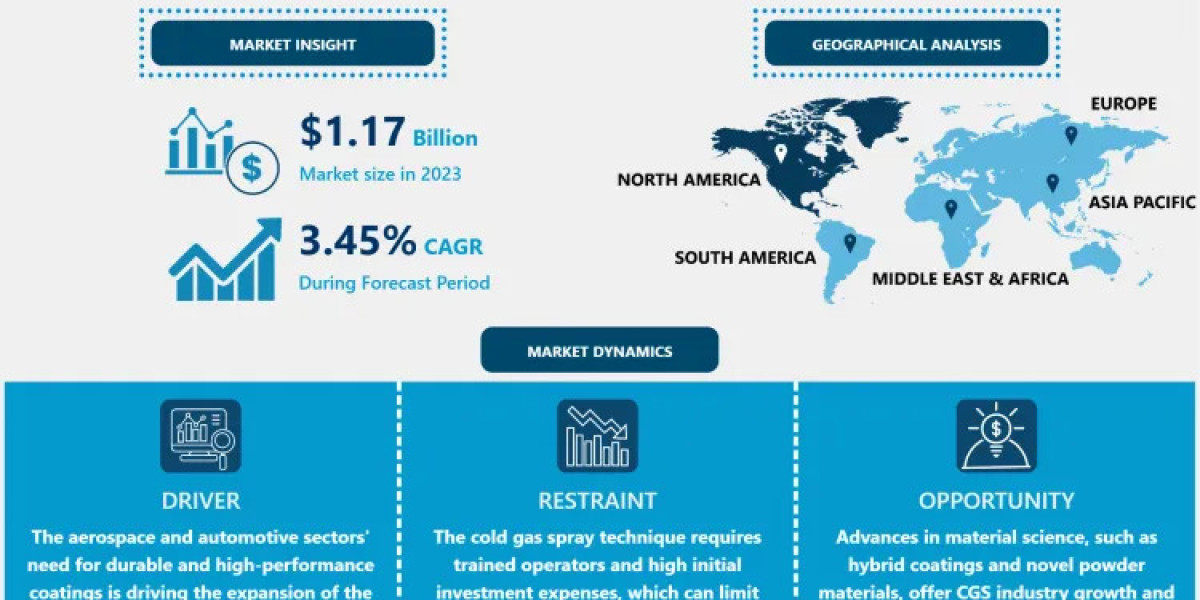 Cold Gas Spray Coating Market: Size, Share, Trends, Industry Overview and Forecast to 2032