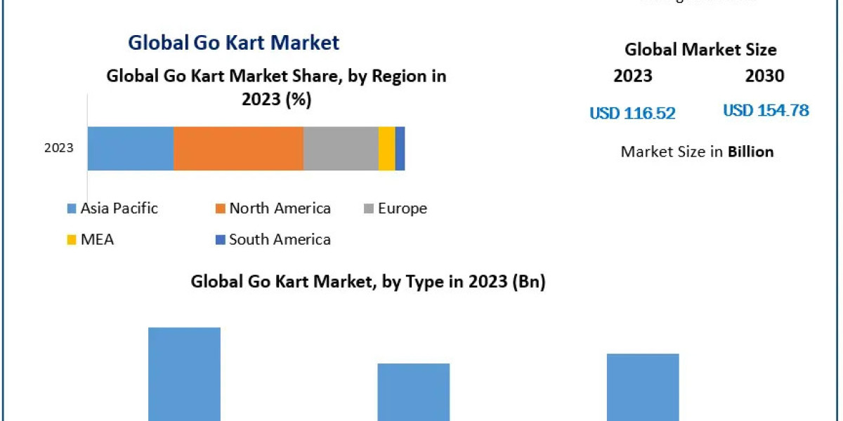 Go Kart Market Fueled by Innovation and Rising Popularity