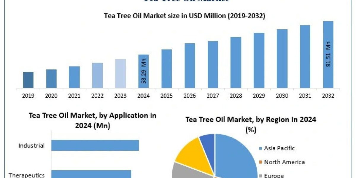 Innovations and Developments Propel Tea Tree Oil Market Forward