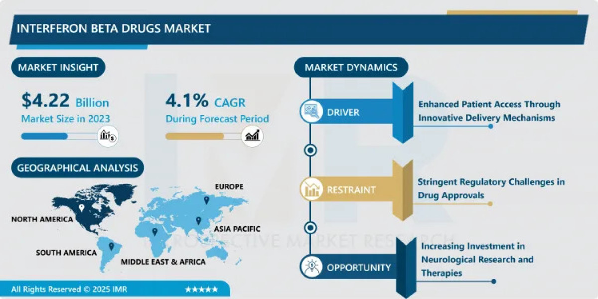 Interferon Beta Drugs Market Growth, Trends, Revenue, Size, Future Plans and Forecast 2032
