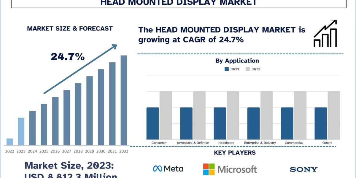 Head Mounted Display Market Analysis by Size, Share and Research Report (2024-2032)