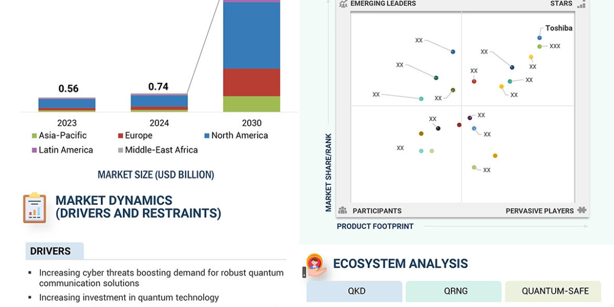 Quantum Communication Market Size Expected to be $5.54 Billion by 2030