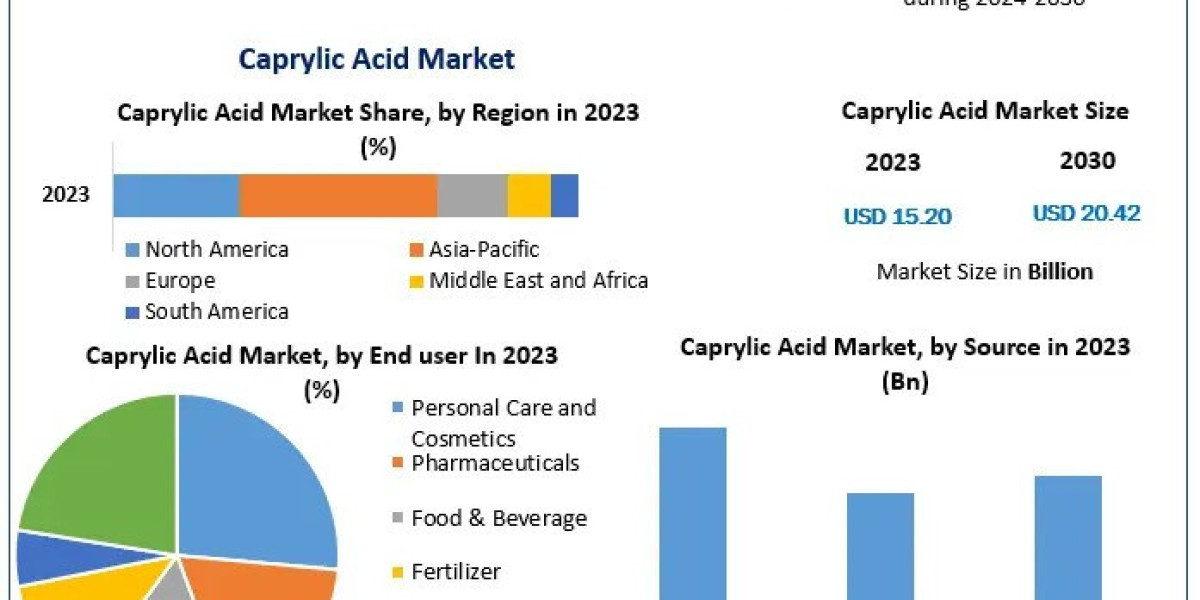 Caprylic Acid Market Trends, Leading Players And  Revolutionary Opportunities