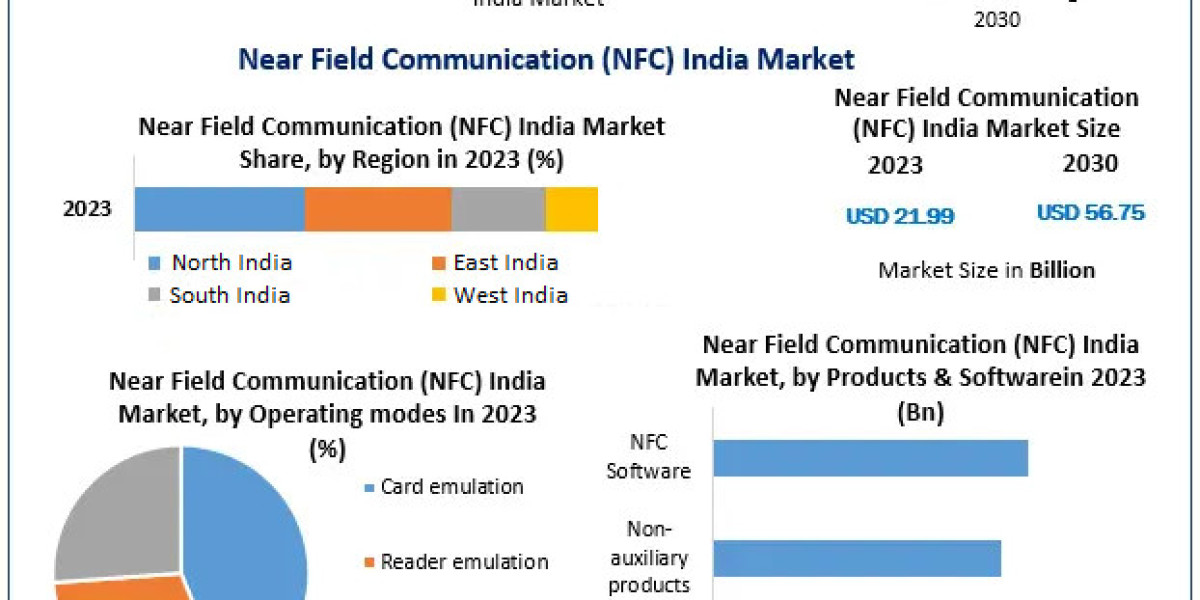 Near Field Communication (NFC) India Market: Key Players, Market Share, and Competitive Landscape