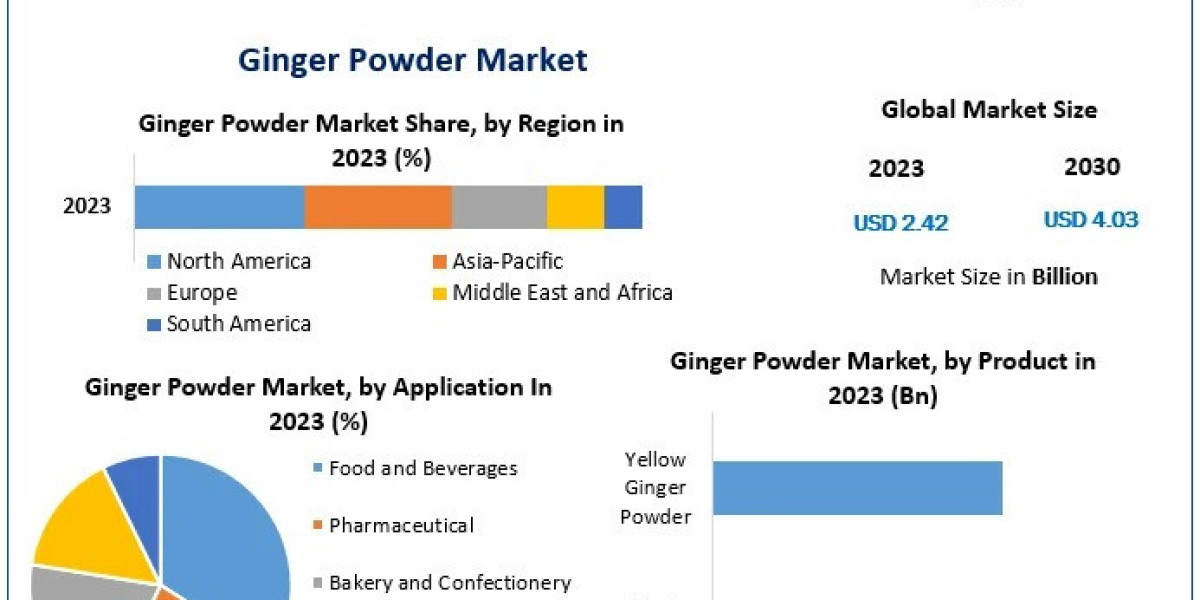 Middle East and Africa Emerging Markets for Ginger Powder Industry