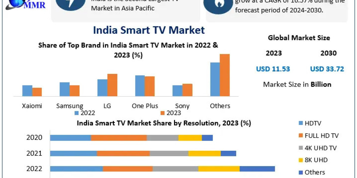 India Smart TV Market Future: 8K UHD & AI Integration Driving Innovation