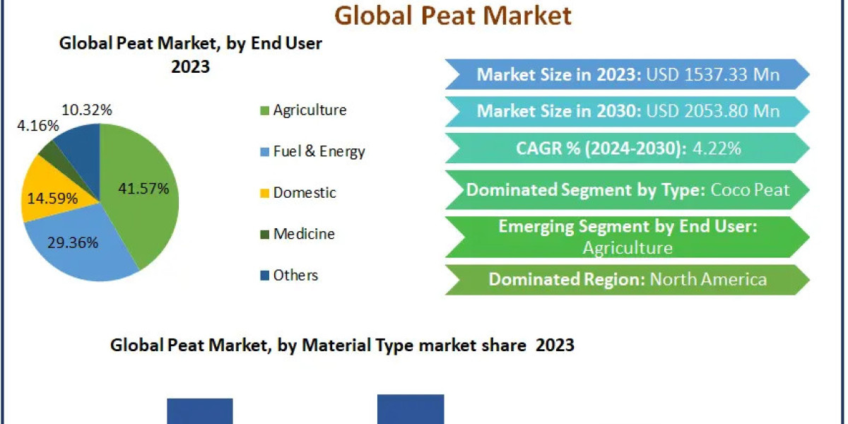 Peat Market Driven by Expanding Use in Balneotherapy and Beauty Products