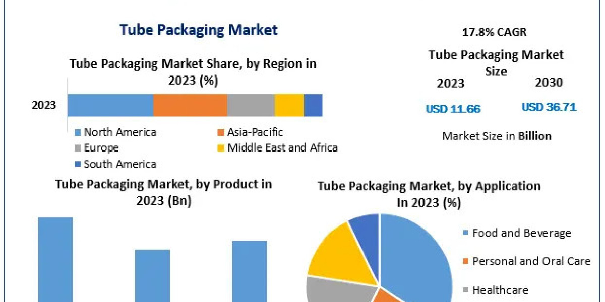 Tube Packaging Market Dominated by Plastic Despite Environmental Concerns