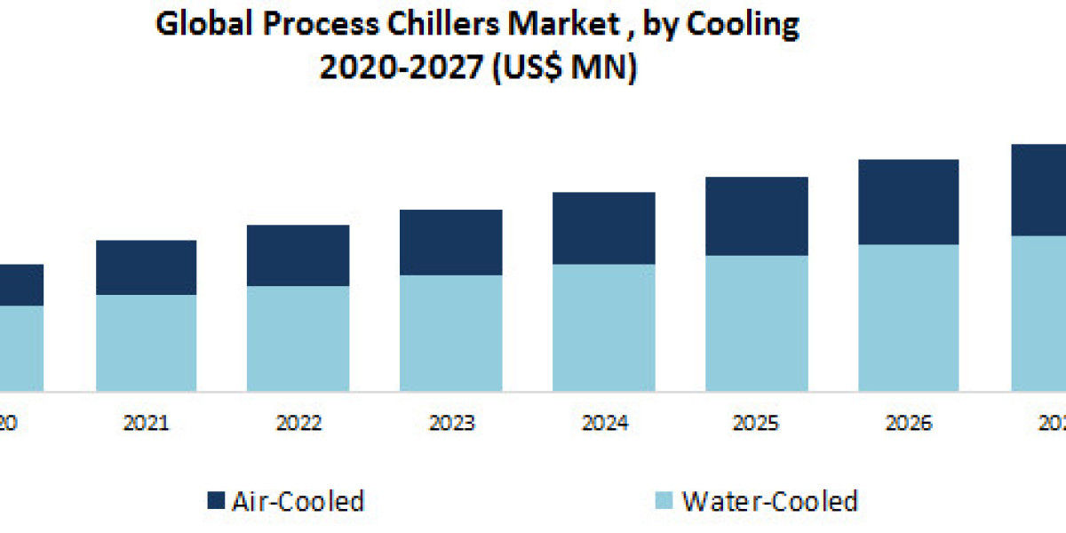 Global Process Chillers Market  Growth, Industry Trend, Sales Revenue, Size by Regional Forecast to 2027