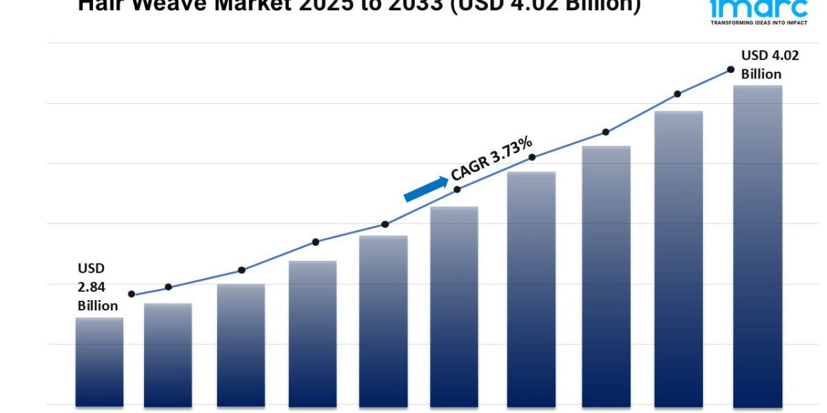Hair Weave Market Size, Trends, Growth, and Forecast 2025-2033