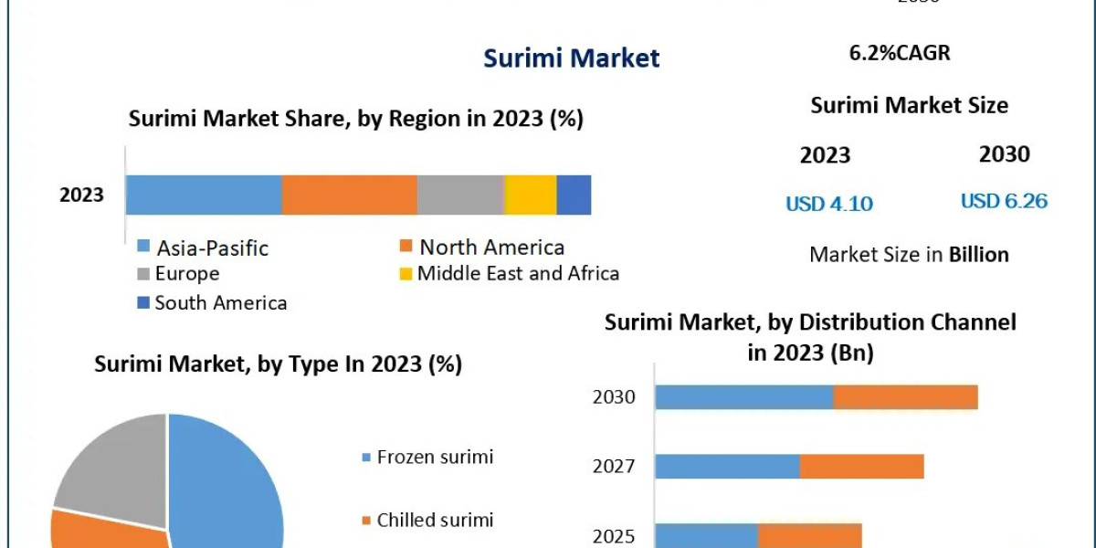 Surimi Market Expansion Driven by Rising Seafood Demand