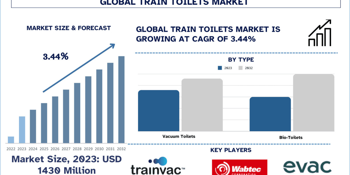Train Toilets Market Analysis by Growth, Trends & Research Report (2024-2032)
