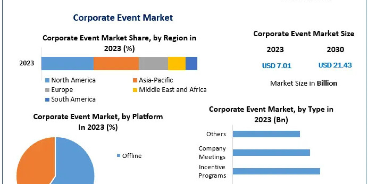 Corporate Event Market Thrives with Advancements in Projection and Connectivity Technology