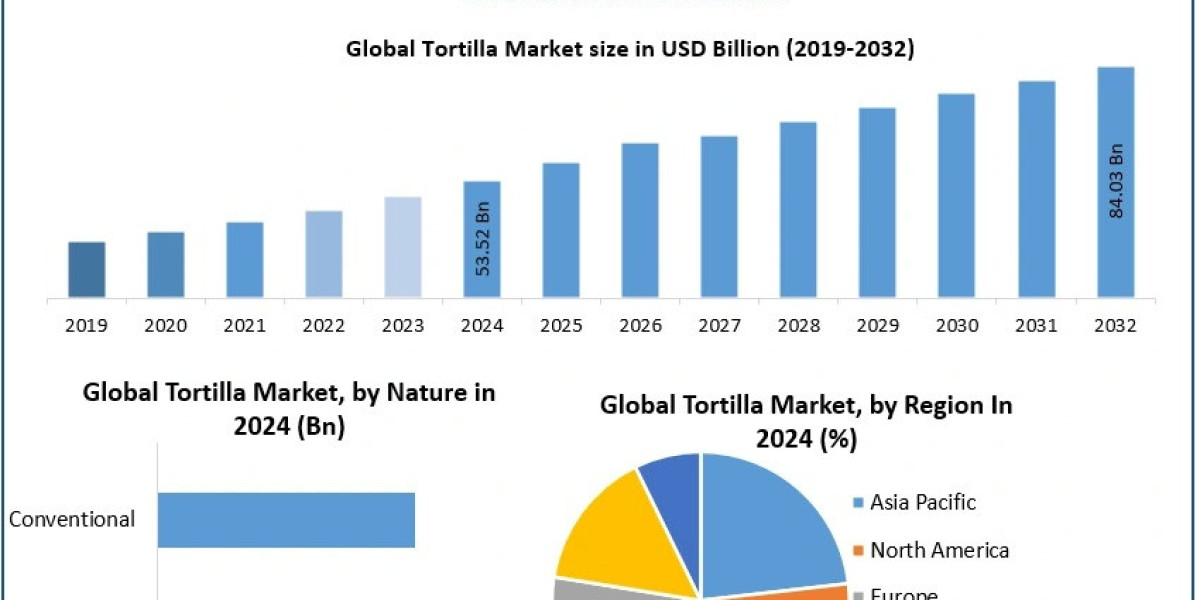 Consumer Preferences and Innovations in the Tortilla Market