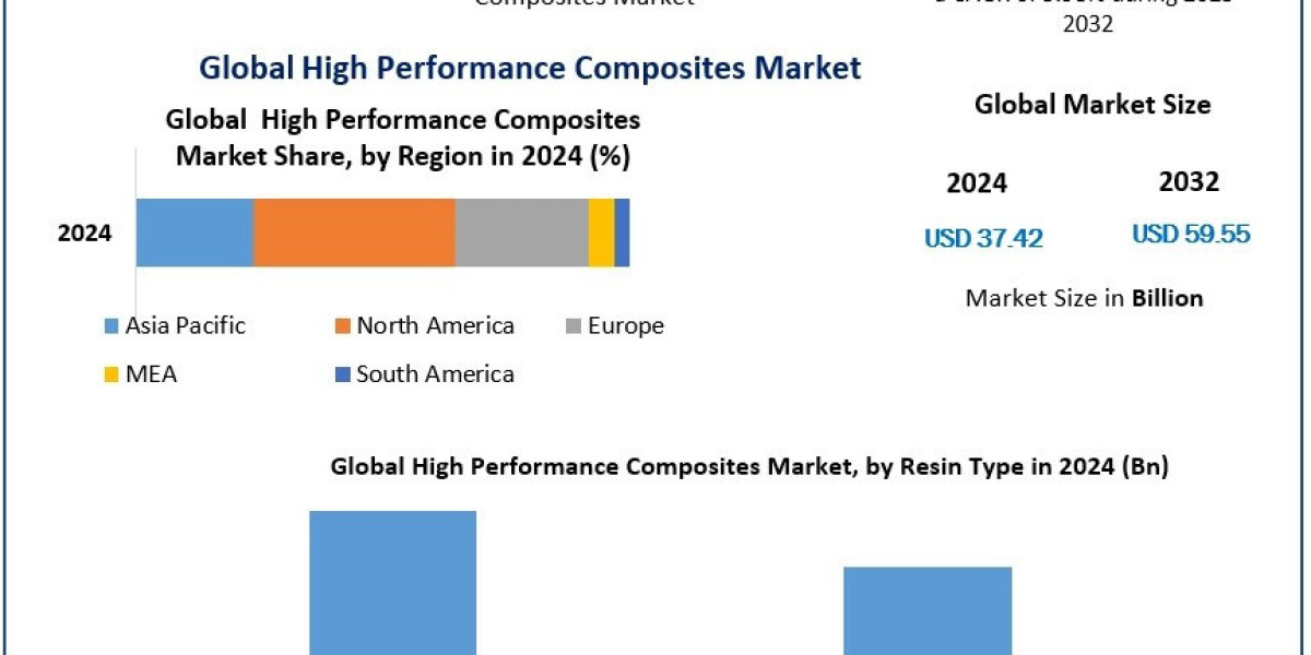 High Performance Composites Market Industry Size , Future Growth And Analysis Report