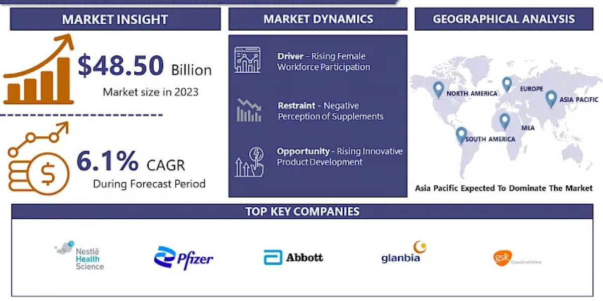 Women Nutrition Market: To Witness Massive Growth by 2032 | Pfizer, Gsk, Bayer Ag