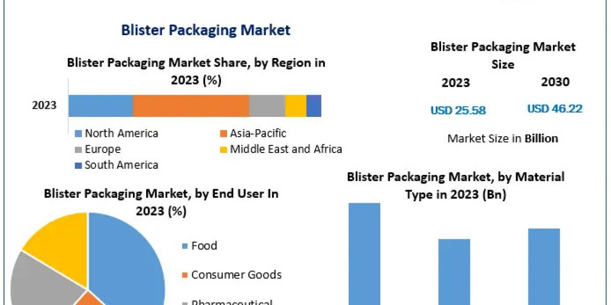 Blister Packaging Market Demand Rising with Healthcare Investments