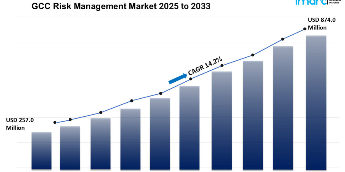 GCC Risk Management Market Estimated to Exceed USD 874.0 Million By 2033: IMARC Group