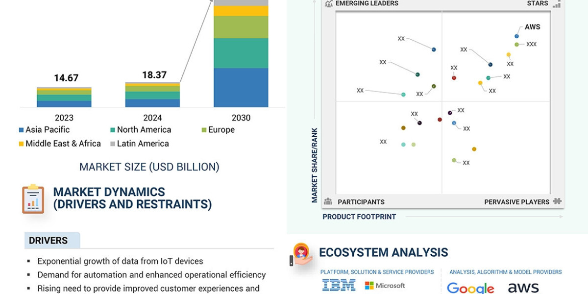 AIoT Industry to Hit $79.13 Billion by 2030