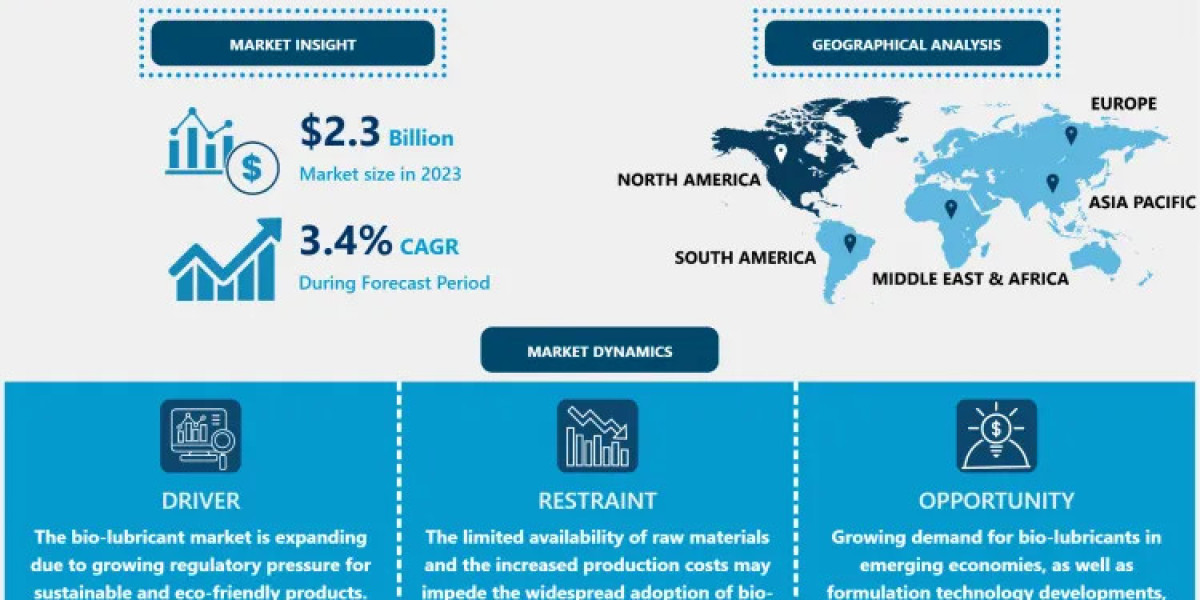 Bio Lubricant Market: Current Trends, Growth Factors, and Future Predictions By 2024-2032