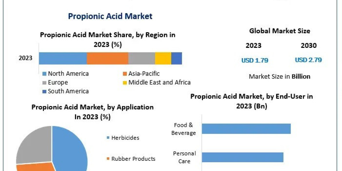 Propionic Acid Market Size, Share, Growth, Trends And Industry Strategies