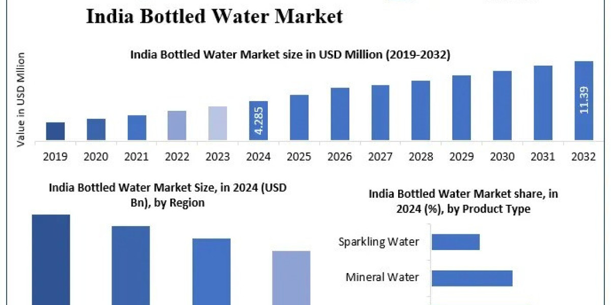 India Bottled Water Market Outlook 2024-2032: Key Players and Growth Insights