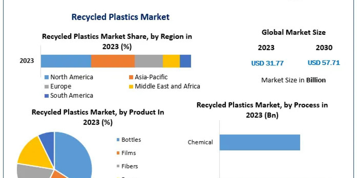Recycled Plastics Market Benefits from Stringent Waste Management Regulations