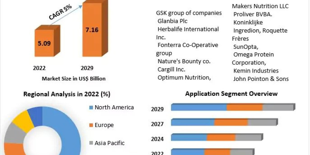 European Collaborations Strengthen Health-Focused Market, Including Functional Proteins