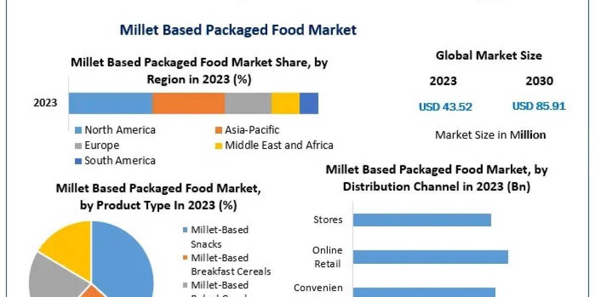 Millet-Based Packaged Food Market Outlook: Nutrition, Convenience, and Market Trends