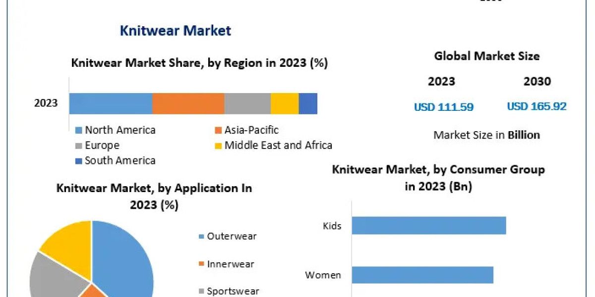 Knitwear Market Future Outlook with Sustainable and Natural Fiber Trends