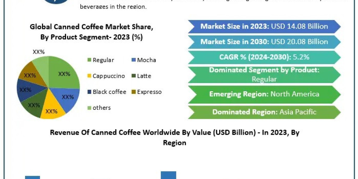 Innovation and Sustainability in the Canned Coffee Market 2023-2029