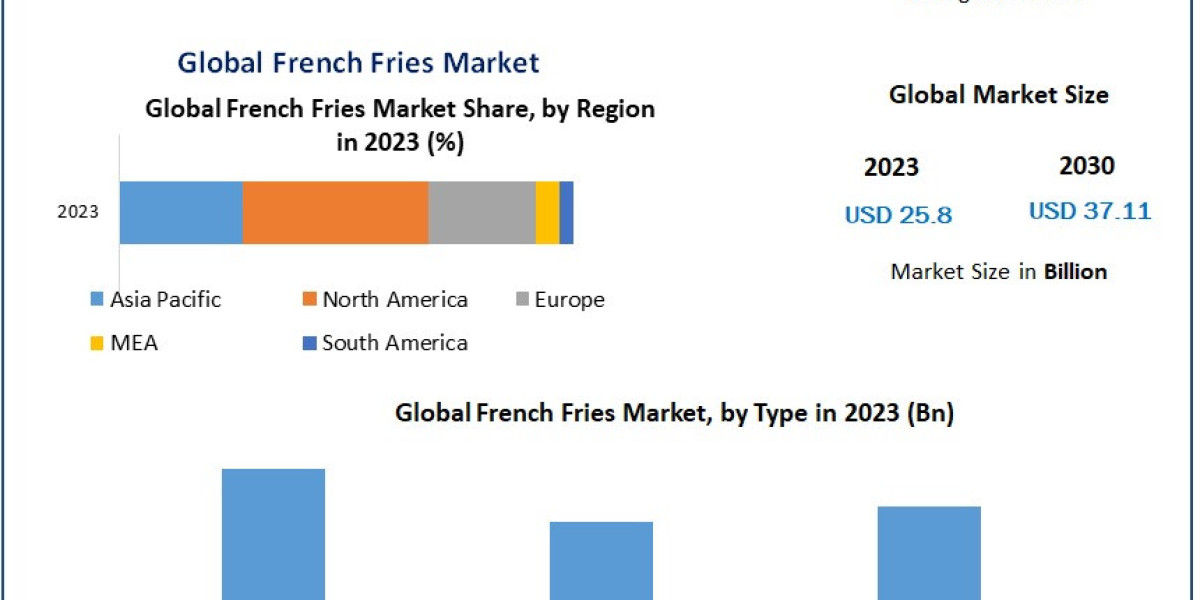 Fast Food Boom: How Online Delivery is Driving the French Fries Market