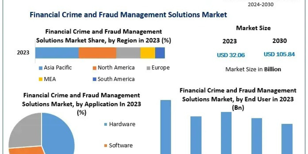 AI & Analytics Driving $105.84 Bn Financial Fraud Management Market