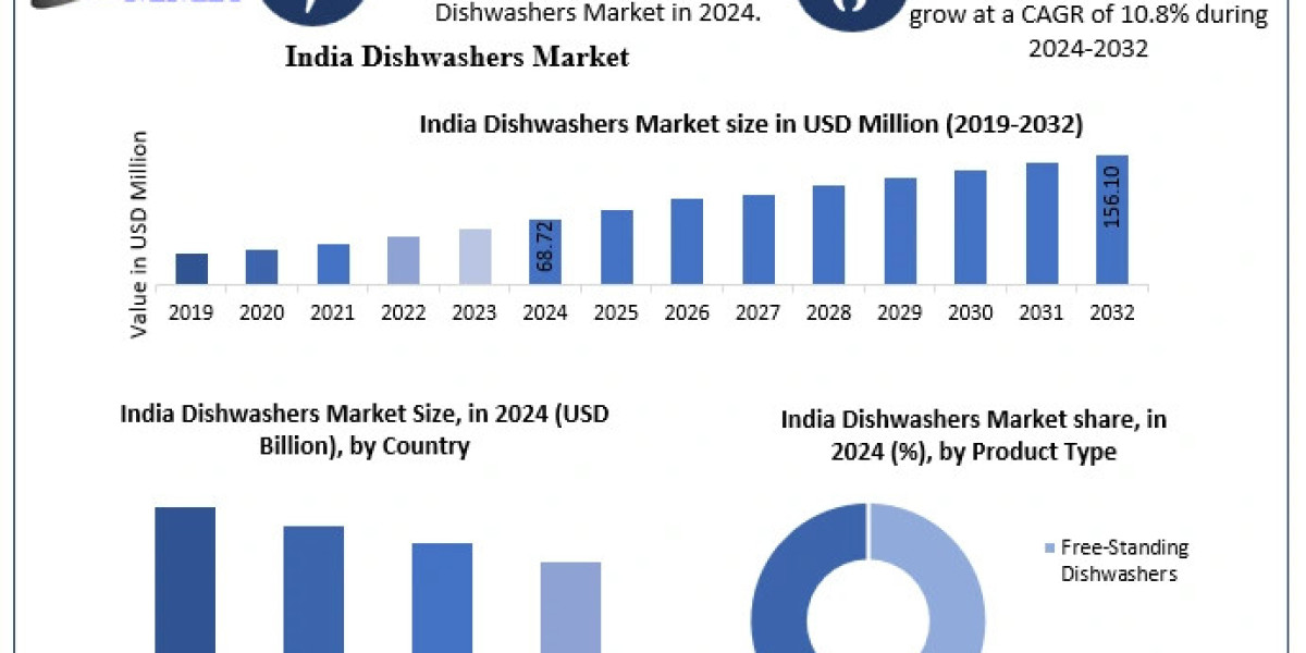 India Dishwashers Market Size and Share Forecast South India Leading the Growth