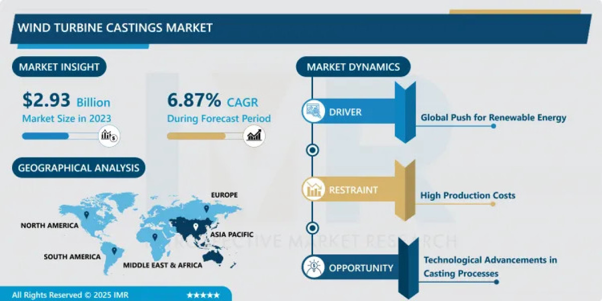 Wind Turbine Castings Market: Size, Growth Drivers, Trends & Competitive Landscape By 2024-2032