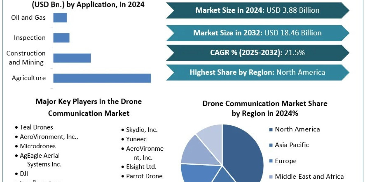 Agriculture Sector Leads in Drone Communication Applications Amid Market Expansion