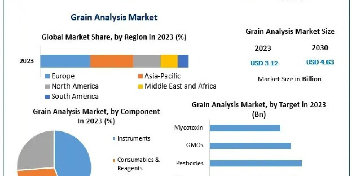 Grain Analysis Market Trends Precision Testing and Automation